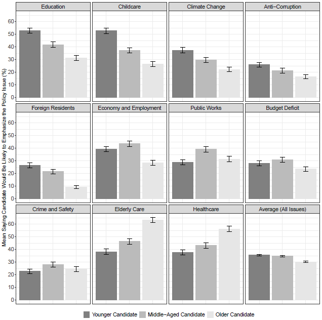 図2：候補者の年齢と政策領域のステレオタイプ