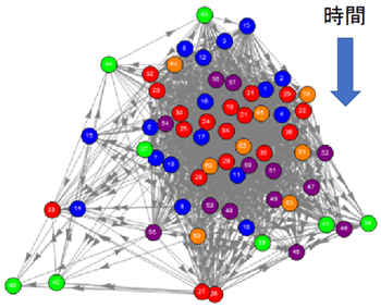 図1:65の時系列から得た同期ネットワーク 図1:65の時系列から得た同期ネットワーク