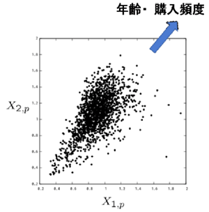 図3:顧客間の異質性(2次元空間への配置) 図3:顧客間の異質性(2次元空間への配置)