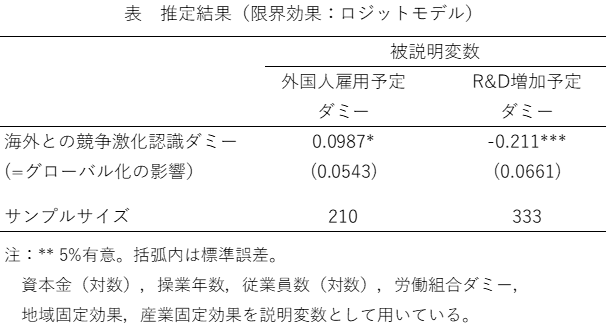 表 推定結果(限界効果:ロジットモデル) 表 推定結果(限界効果:ロジットモデル)