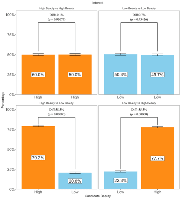 図2：条件ごとの選択者の割合（上段は美顔度が同等の候補者を比較した場合）