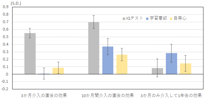表:Think!Think!がカンボジアの小学生の認知・非認知能力に与えた因果効果 表:Think!Think!がカンボジアの小学生の認知・非認知能力に与えた因果効果