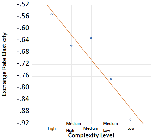図1：中国の輸出品における製品の複雑性と為替レート弾力性の関係（時間および輸入業者・製品の固定効果を含む望ましい定式化による）