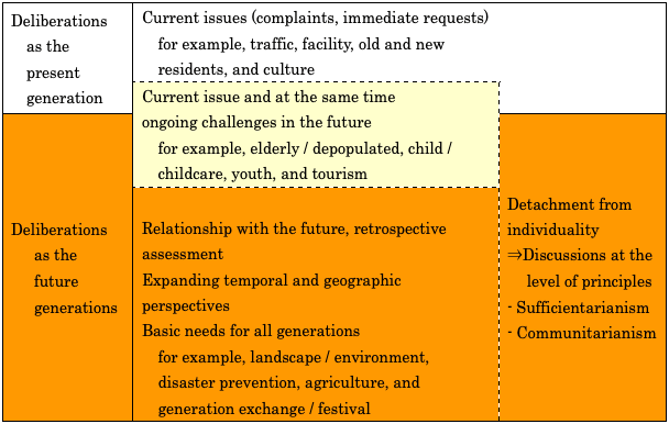参考2：現世代、仮想将来世代としての討議の特徴（summary）