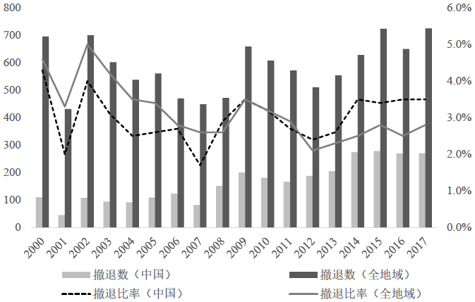 図1：現地法人の撤退数と撤退比率の推移（2000-2017年）