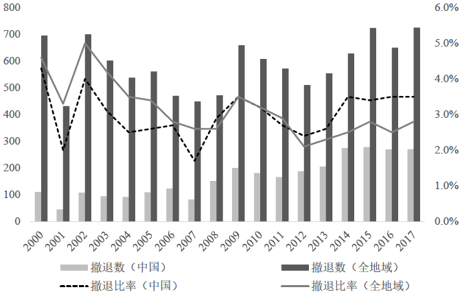 図1:現地法人の撤退数と撤退比率の推移(2000-2017年) 図1:現地法人の撤退数と撤退比率の推移(2000-2017年)