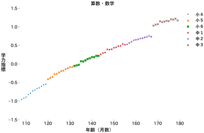 図1：認知スキルと生まれ月の関係