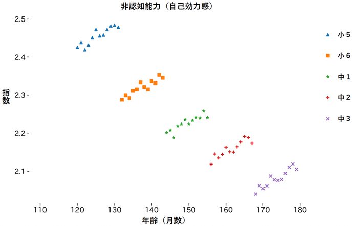 図2：非認知スキルと生まれ月の関係