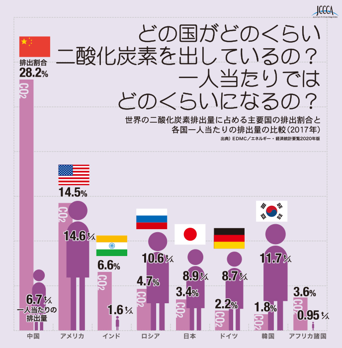 図1：世界の二酸化炭素排出量に占める主要国の排出割合と各国の一人当たりの排出量の比較（2017年）