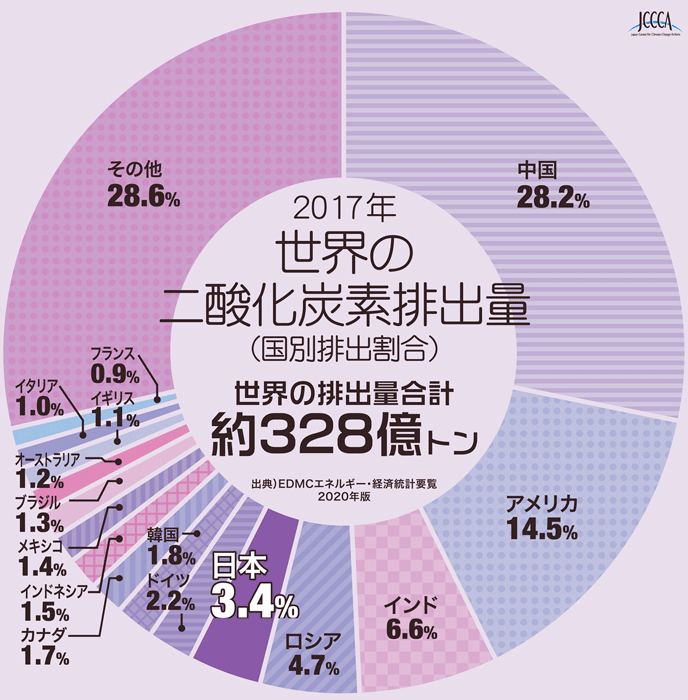 図2：世界の二酸化炭素排出量（2017年）