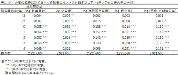 表:中小企業の成長に対するマル経融資のインパクト 表:中小企業の成長に対するマル経融資のインパクト