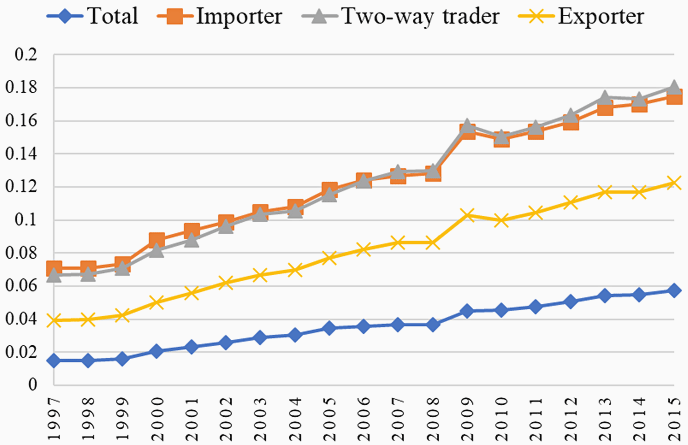 図：アジア地域からの輸入／中間投入額