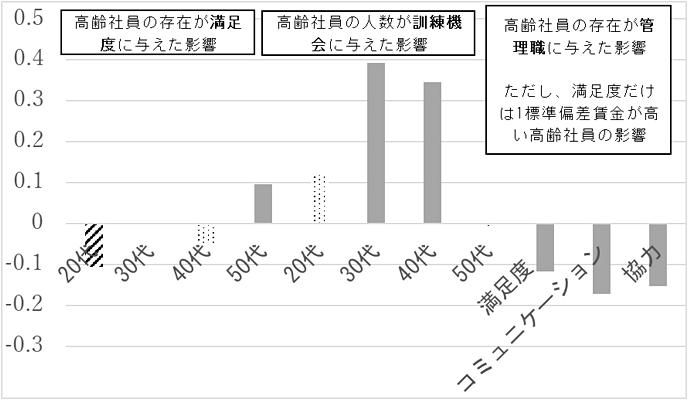 表:高齢社員の存在や人数が満足度等に与えた影響 表:高齢社員の存在や人数が満足度等に与えた影響