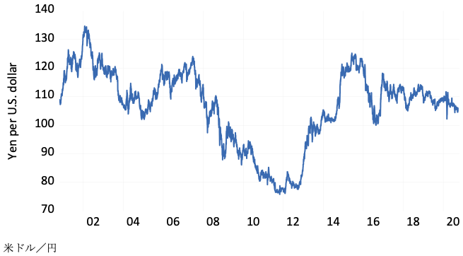 図1：円／米ドル名目為替レート