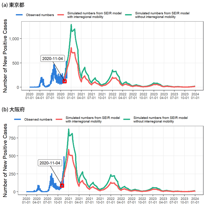図2：東京都と大阪府の新規感染者（陽性患者）数を空間SEIRモデルからシミュレートした値