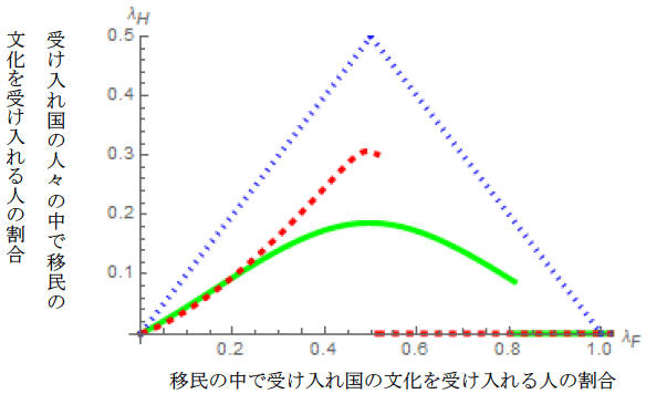 図：移民人口の変化と移民・受け入れ国の人々の中で相手の文化を受け入れる人の割合