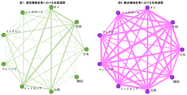 図1：通信機器産業における各国関連／図2：輸送機械産業における各国関連