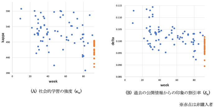 図2 購入再開時期と個人レベル・パラメータ(一部)の対応 図2 購入再開時期と個人レベル・パラメータ(一部)の対応