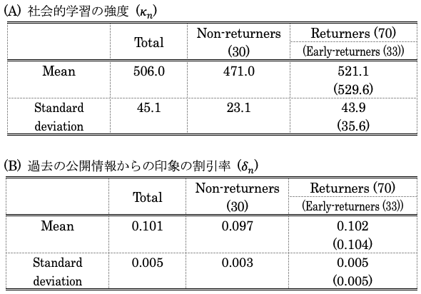 表1　購入者と非購入者の個人レベル・パラメータ（一部）