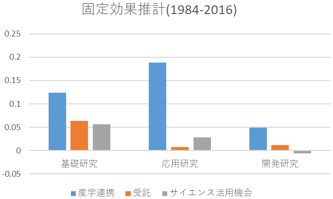 図1：産学連携研究、企業の政府機関からの受託研究、サイエンス活用機会と日本企業の研究開発