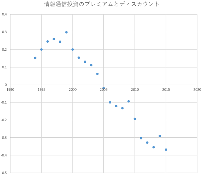 図2：情報通信分野の研究開発投資の効果：プレミアムからディスカウントへ