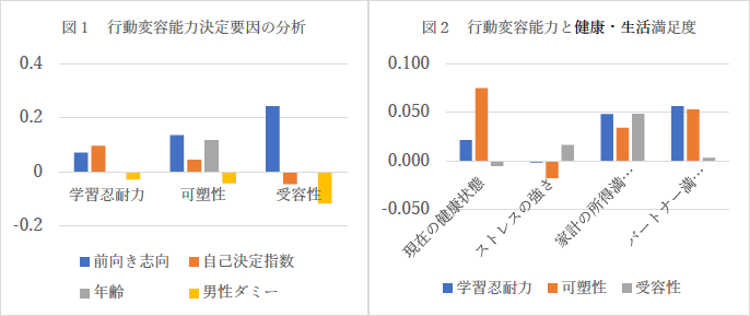 図1：行動変容能力決定要因の分析／図2：行動変容能力決定要因の分析