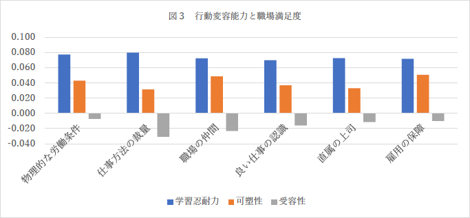 図3:行動変容能力と職場満足度 図3:行動変容能力と職場満足度