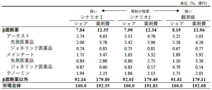 表：市場拡大再算定による市場への影響