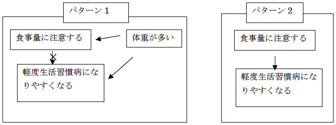 図1:食事量に注意することと軽度生活習慣病の関係についての想定されるパターン 図1:食事量に注意することと軽度生活習慣病の関係についての想定されるパターン