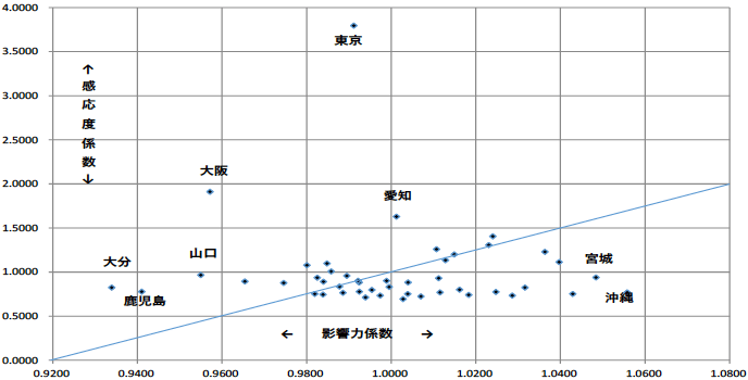 第1図:2005年都道府県間産業連関表から見た影響力係数と感応度係数 第1図:2005年都道府県間産業連関表から見た影響力係数と感応度係数