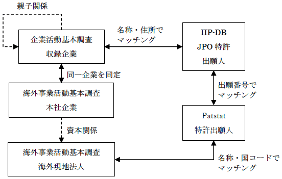 図1：構築したデータベースの概要