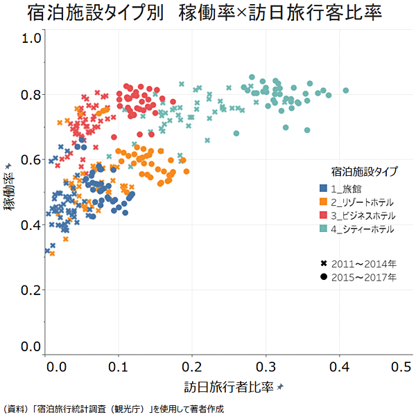 図1:稼働率と訪日旅行者比率の散布図(宿泊施設タイプ別、月次) 図1:稼働率と訪日旅行者比率の散布図(宿泊施設タイプ別、月次)