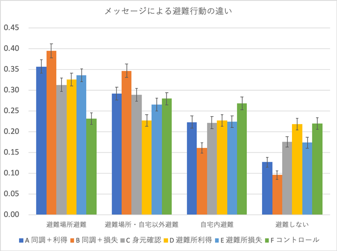 図1：メッセージによる避難意図の違い