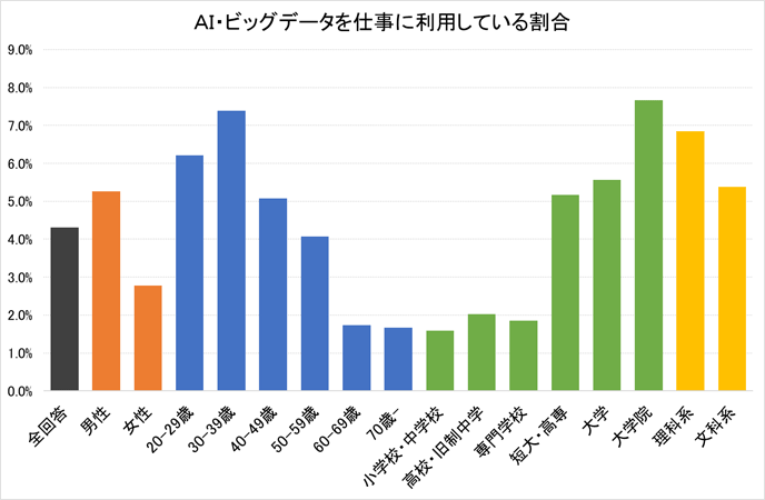 図1:個人特性別のAI・ビッグデータの利用状況 図1:個人特性別のAI・ビッグデータの利用状況