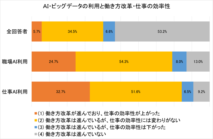 図2:AI・ビッグデータの利用と働き方改革・仕事の効率性 図2:AI・ビッグデータの利用と働き方改革・仕事の効率性