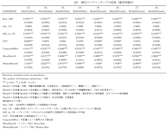 表：傾向スコアマッチングの結果（雇用形態計）