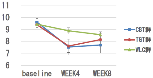 図1：0週時から4週時、8週時のPSQIの変化量
