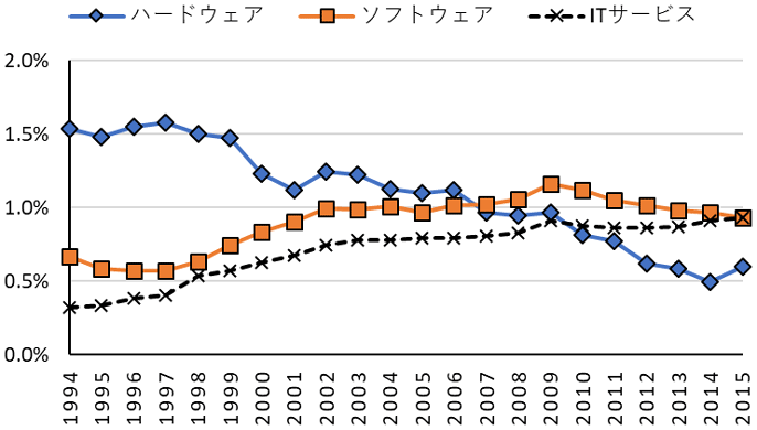 図1:自前のIT投入(ハードウェアとソフトウェア)とITサービス投入の粗生産との比率 図1:自前のIT投入(ハードウェアとソフトウェア)とITサービス投入の粗生産との比率
