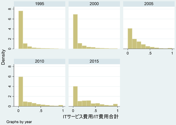 図2：ITサービス費用 / IT費用（企業）