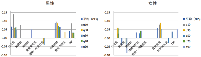 図：OLSと分位点回帰による賃金関数の推定結果