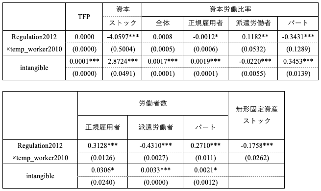 表：労働者派遣法改正の影響分析