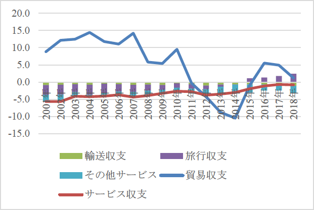図表A：日本の貿易収支とサービス収支の推移