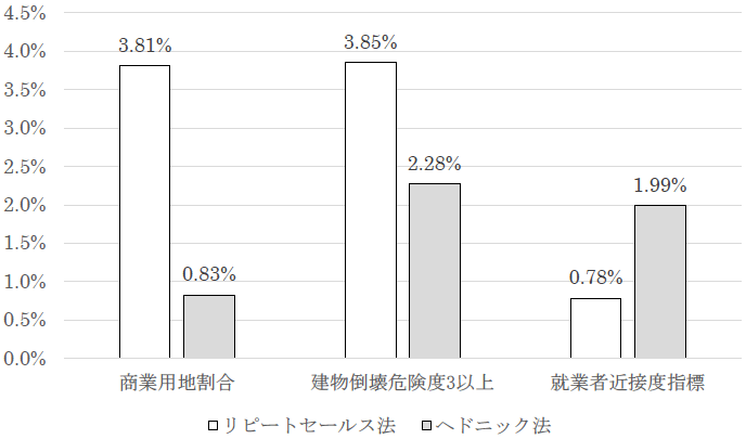 図：土地利用、地震時の建物倒壊危険度、就業者近接性の変化が不動産価格に与える影響