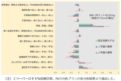 図1:生活習慣等の改善とBMIの変化の関係 図1:生活習慣等の改善とBMIの変化の関係