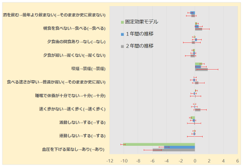 図2:生活習慣等の改善と収縮期血圧(SBP)の変化の関係 図2:生活習慣等の改善と収縮期血圧(SBP)の変化の関係
