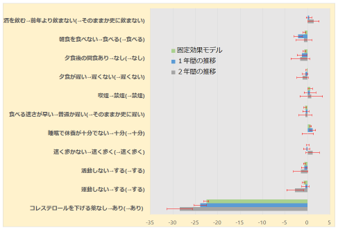 図3:生活習慣等の改善と悪玉コレステロール(LDL-C)の変化の関係 図3:生活習慣等の改善と悪玉コレステロール(LDL-C)の変化の関係