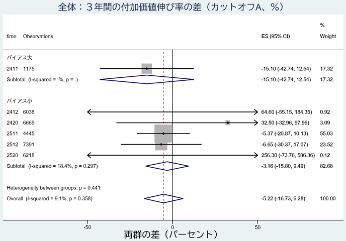 図1：付加価値額の年平均伸び率に関する結果