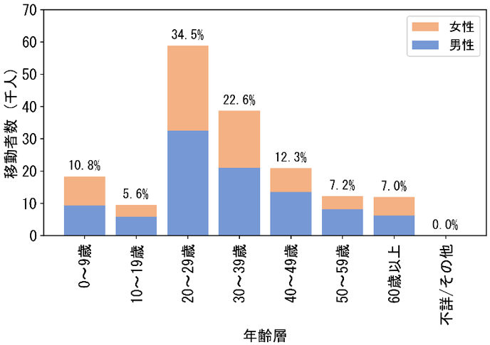 図1：性・年齢別の移動者数（2015年, 10人未満の市町村を除く）