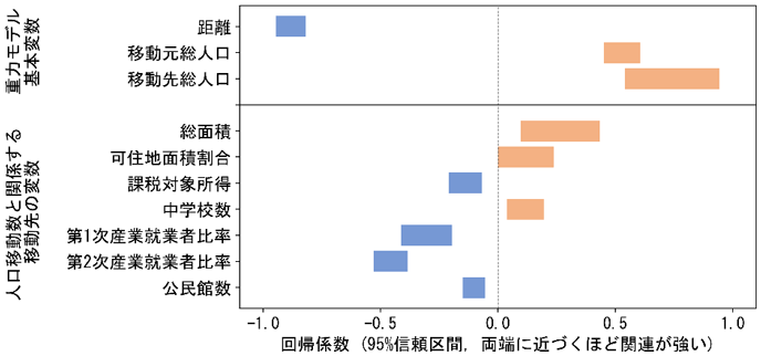 図2:人口移動数と関係する変数の回帰係数 図2:人口移動数と関係する変数の回帰係数