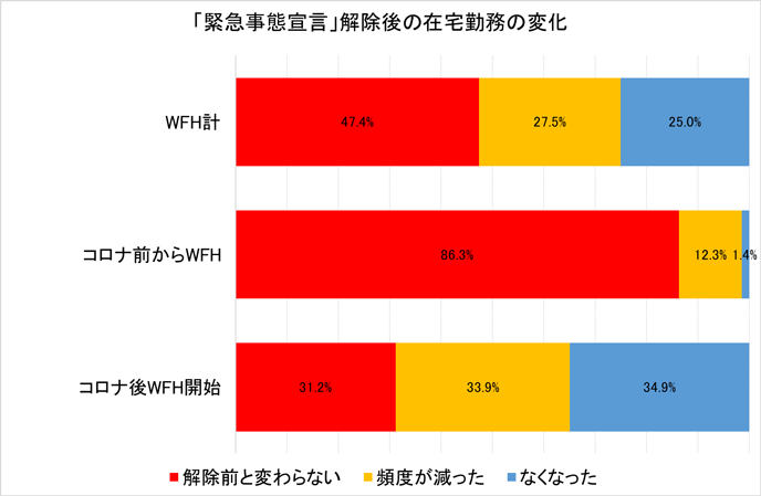 図1:「緊急事態宣言」解除後の在宅勤務の変化 図1:「緊急事態宣言」解除後の在宅勤務の変化